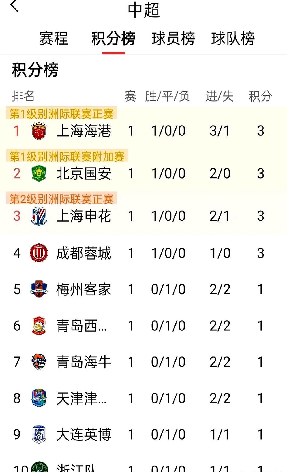 关于国安客场逆袭,中超积分榜位置攀升的信息 关于国安客场逆袭,中超积分榜位置攀升的信息
